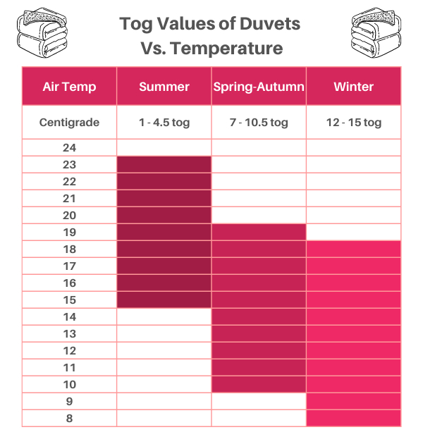 duvet tog value versus temperature